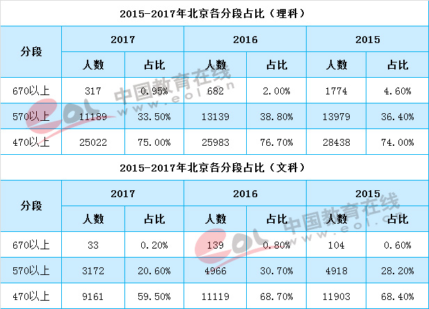 北京高考数据解读：高分段考生下降 本科录取率稳中有升