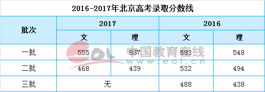 北京高考数据解读：高分段考生下降 本科录取率稳中有升