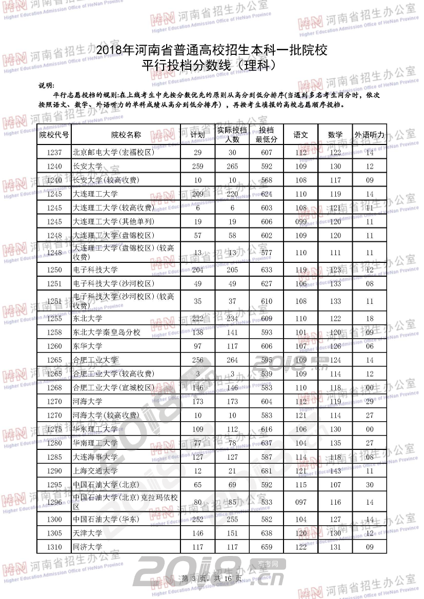 2018年河南省普通高校招生本科一批院校平行投档分数线（理科）